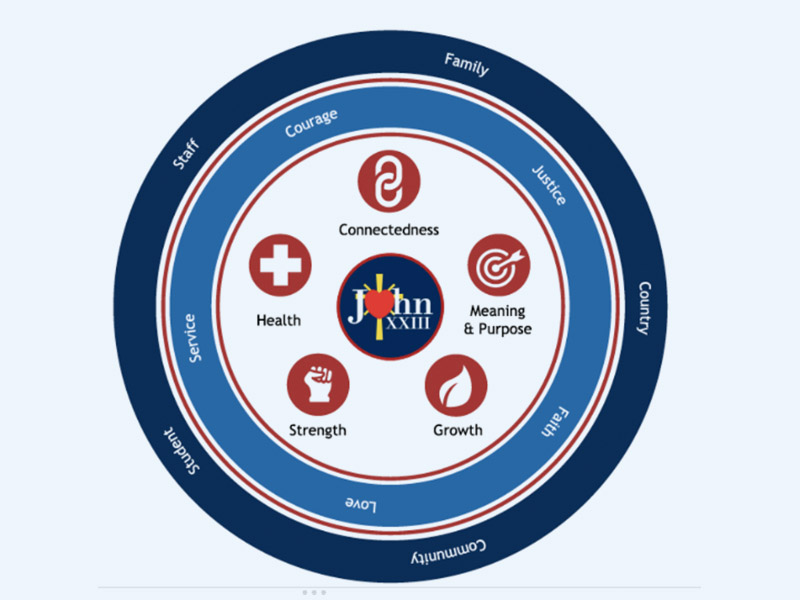 Wellbeing Framework